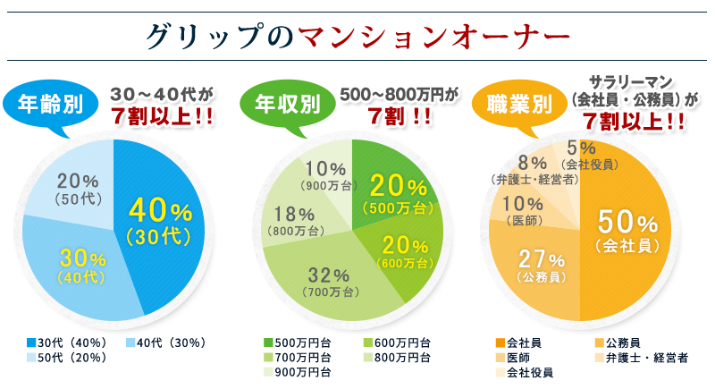 グリップのマンションオーナー