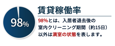 賃貸稼働率98％