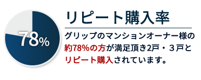 リピート購入率78％